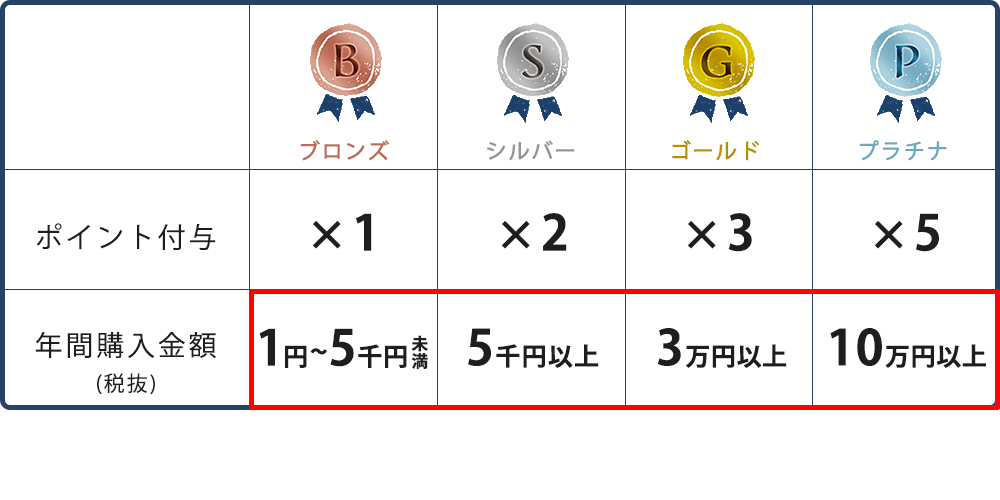 会員様向け 会員ランク 21年度改定 のお知らせ Bleu Bleuet ブルーブルーエ